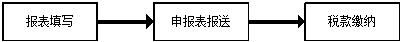 代理经营所得申报主体流程