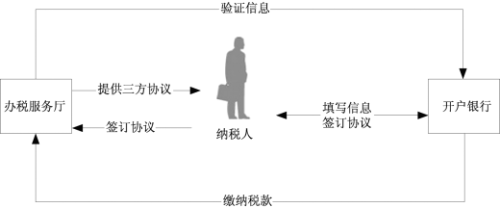 银税三方（委托）划缴协议流程图