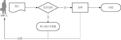 增值税小规模纳税人申报流程图