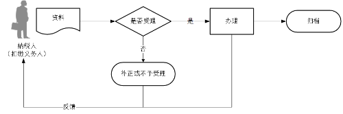 非居民纳税人申报享受协定待遇流程图