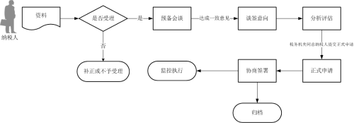 预约定价安排谈签与执行流程图