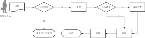 注销扣缴税款登记流程图