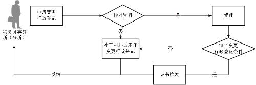 税务师事务所行政登记变更流程图