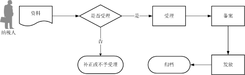 出口企业放弃退（免）税报告流程图