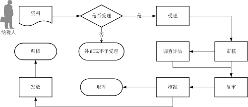 出口货物劳务免抵退税申报流程图