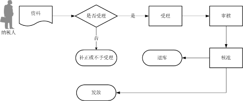 退税代理机构离境退税结算流程图