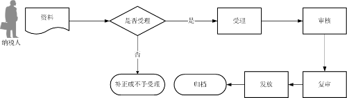 生产企业进料加工业务免抵退税核销流程图