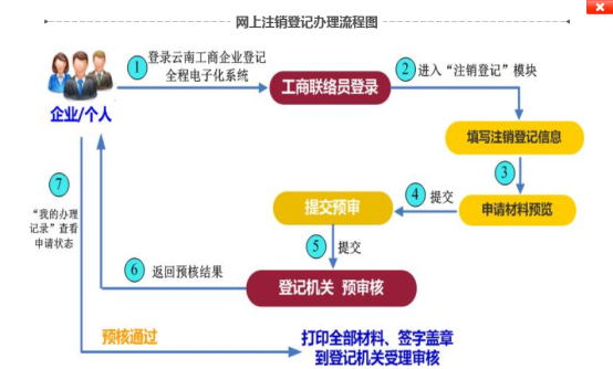 网上注销登记办理流程图