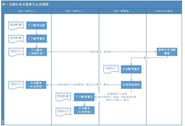 统一身份认证与单点登录平台