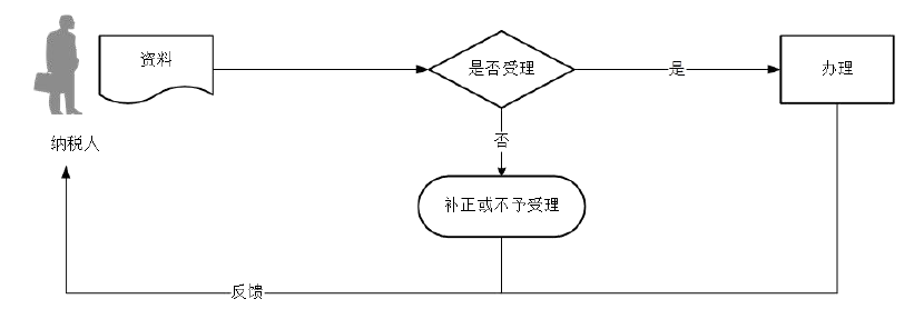 广东省税务局转开印花税票销售凭证流程图