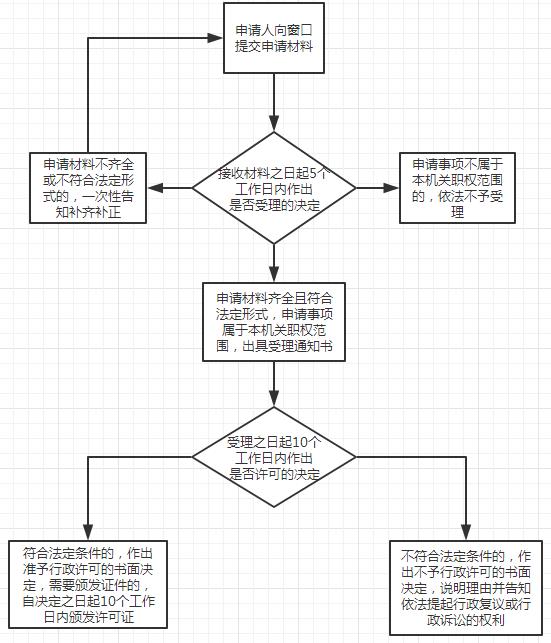 办理流程图