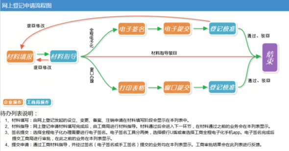 窗口登记流程图