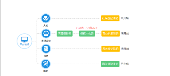 部分具体进程