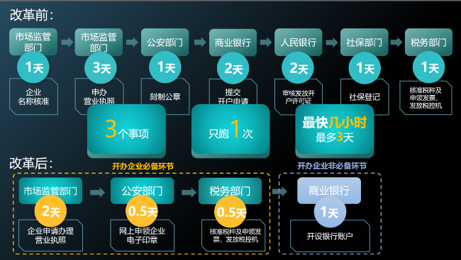 通过e窗通系统办理初次申领发票时间压缩到0.5天