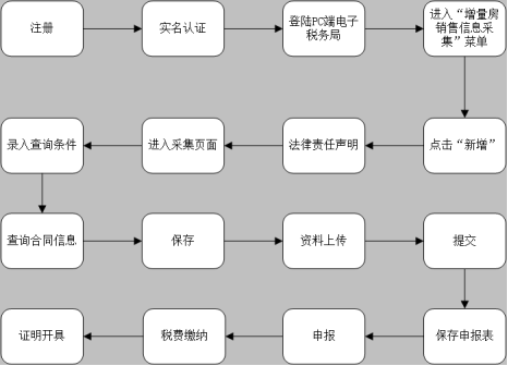 网上契税缴纳整体流程