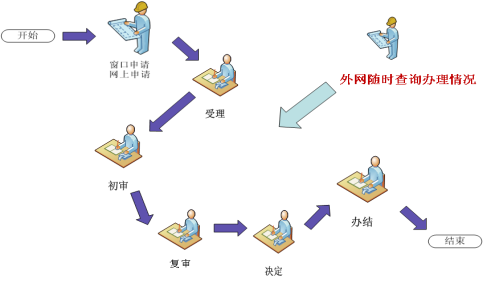 政务服务事项办理流程