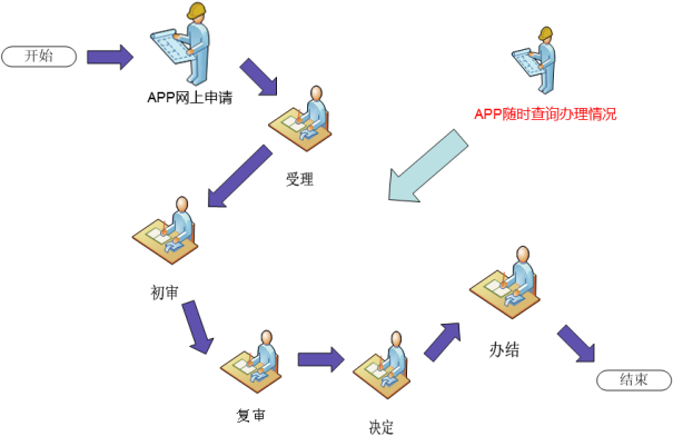 政务服务事项办理流程