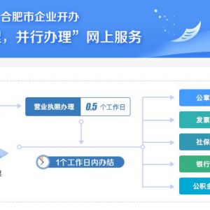 合肥市市场监督管理局（原工商局）各登记注册窗口地址及联系电话