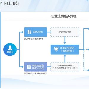 安徽省企业注销“一网通”平台操作流程说明