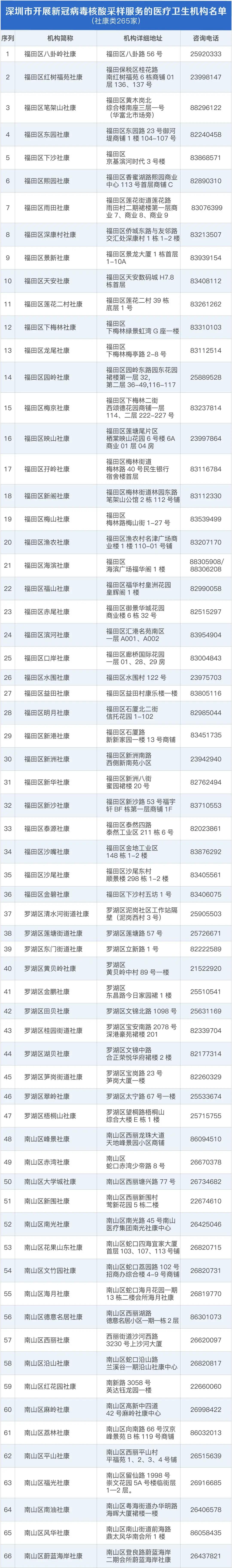 深圳市社康中心核酸采样地点