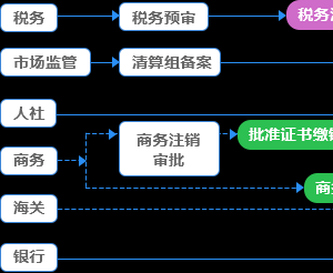拉萨市场监督管理局（原工商局）各分局联系电话