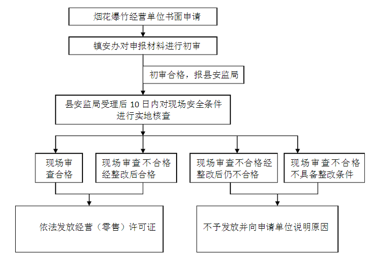 烟花爆竹经营（零售）许可证