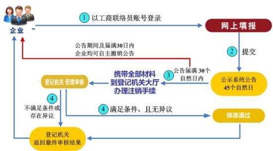 企业简易注销流程图