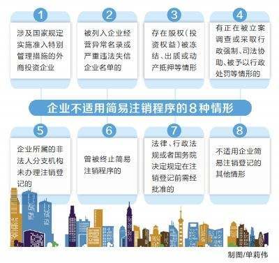 八种不适用简易注销的情形