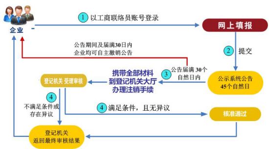 企业简易注销操作流程