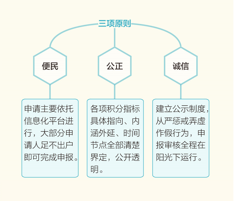 北京积分落户遵循原则