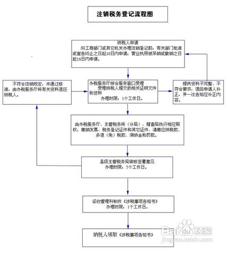 北京注销税务登记流程图