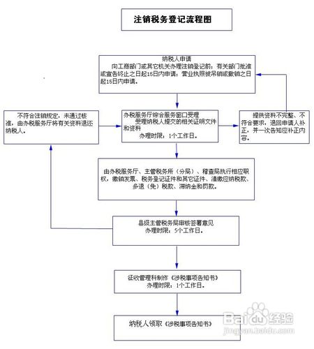 注销税务登记流程图