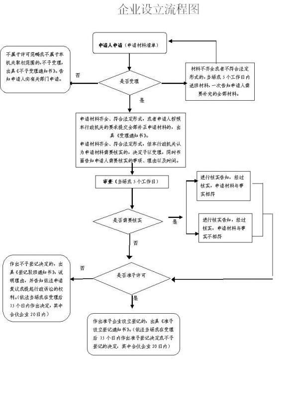 浙江公司注册流程图