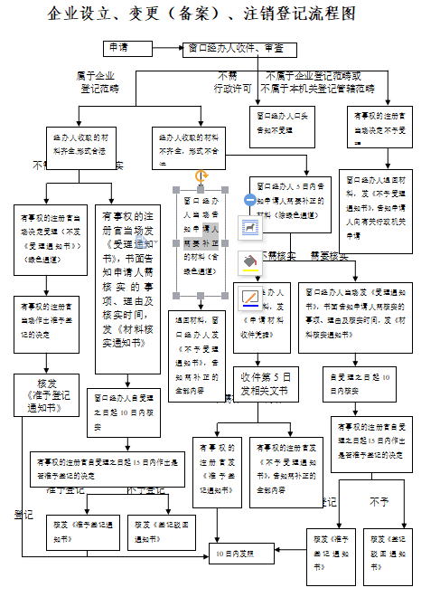 上海企业设立、变更（备案）、注销登记流程图 