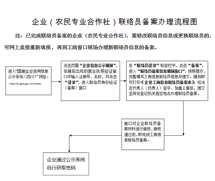 四川企业年报联络员备案流程图