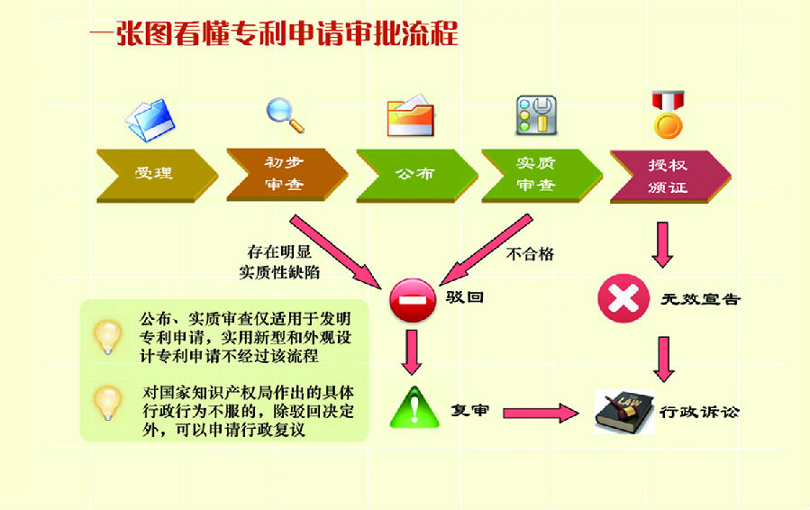 福建专利申请流程图