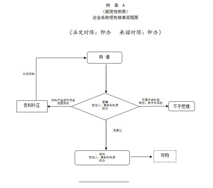 临汾企业名称预先核准流程图