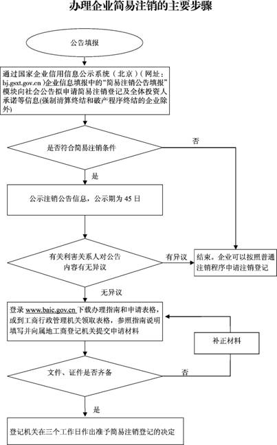 北京企业简易注销办理流程图