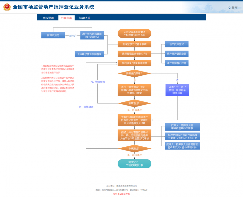 全国市场监管动产抵押登记业务系统流程图