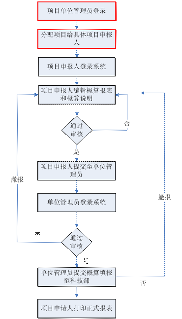 863计划概算填报流程