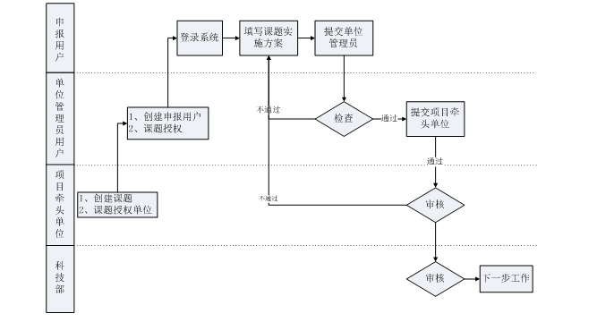 申报流程图