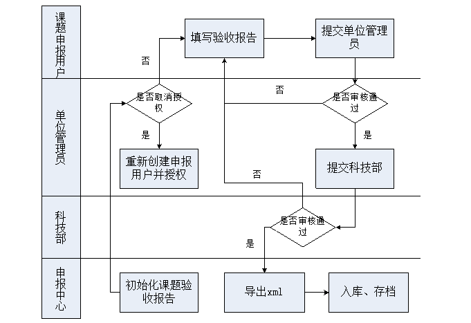 申报流程图