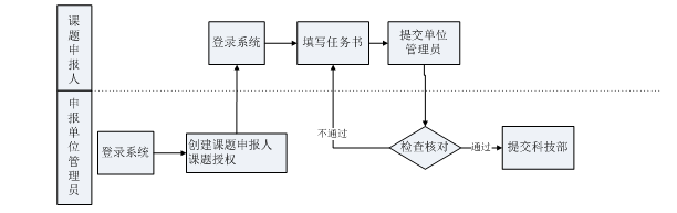 申报流程图