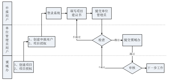 申报流程图