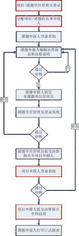 863计划决算填报流程