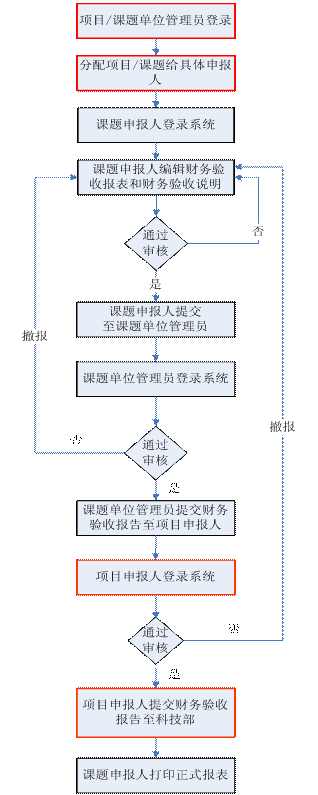 973计划财务验收填报流程