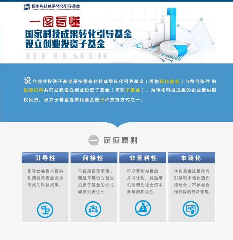 设立创业投资子基金的原则