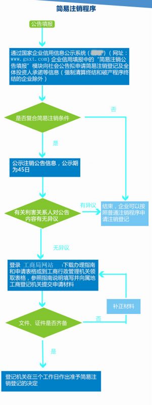 上海公司简易注销流程