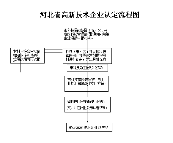 河北省高新技术企业认定请流程图