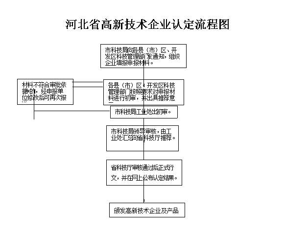 河北省高新技术企业认定申请流程图